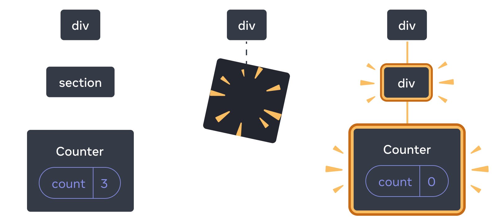 图表包含三个部分，每个部分之间有一个箭头过渡。 第一部分包含一个标记为 `div` 的 React 组件，其中有一个标记为 `section` 的子组件，该组件有一个标记为 `Counter` 的子组件，其中包含一个标记为 `count`、值为 3 的 state 气泡。中间部分具有相同的 `div` 父组件，但子组件现已被删除，由黄色“proof”图像指示。第三部分再次具有相同的 `div` 父级，现在有一个由黄色突出显示并且标记为 `div` 的新子级，还有一个标记为 `Counter` 的新子级，其中包含一个标记为 `count` 且值为 0 的 state 气泡。她们都使用黄色进行了高亮。