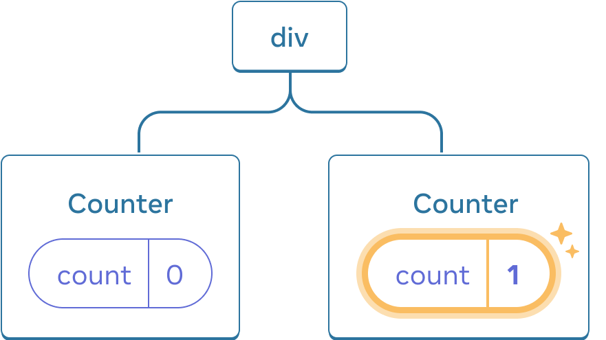 Diagram of a tree of React components. The root node is labeled 'div' and has two children. The left child is labeled 'Counter' and contains a state bubble labeled 'count' with value 0. The right child is labeled 'Counter' and contains a state bubble labeled 'count' with value 1. The state bubble of the right child is highlighted in yellow to indicate its value has updated.