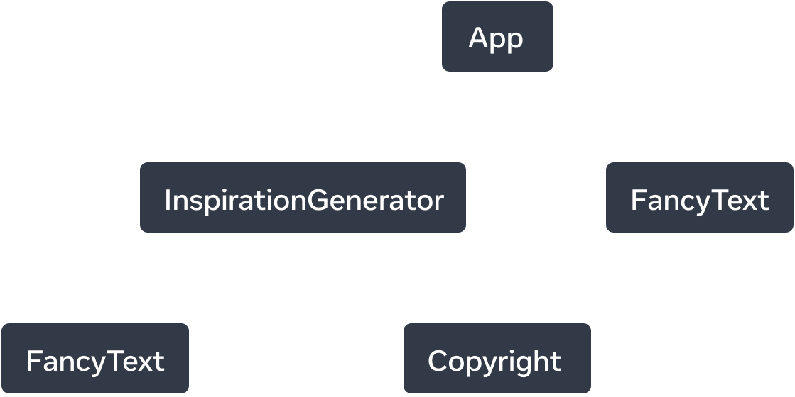 带有五个节点的树形图。每个节点代表一个组件。树的根是 App，从它延伸出两条箭头，分别指向 InspirationGenerator 和 FancyText。这些箭头标有 renders 一词。InspirationGenerator 节点还有两个箭头指向节点 FancyText 和 Copyright。