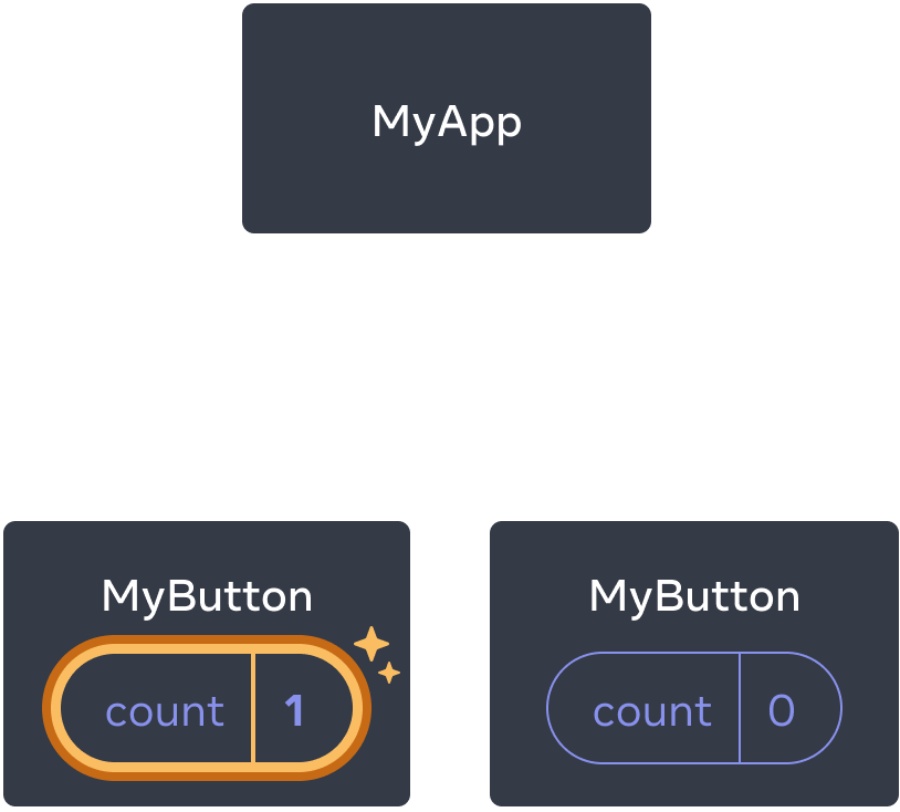 The same diagram as the previous, with the count of the first child MyButton component highlighted indicating a click with the count value incremented to one. The second MyButton component still contains value zero.