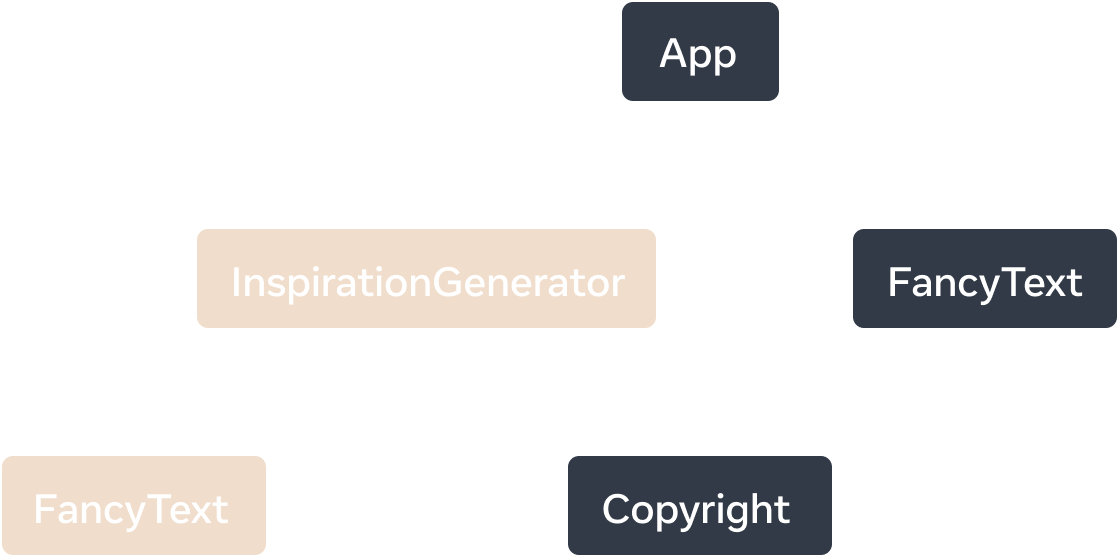 一个树形图，其中每个节点代表一个组件及其子组件作为子组件。顶级节点标记为 'App'，它有两个子组件 'InspirationGenerator' 和 'FancyText'。'InspirationGenerator' 有两个子组件，'FancyText' 和 'Copyright'。'InspirationGenerator' 和其子组件 'FancyText' 都标记为客户端渲染。