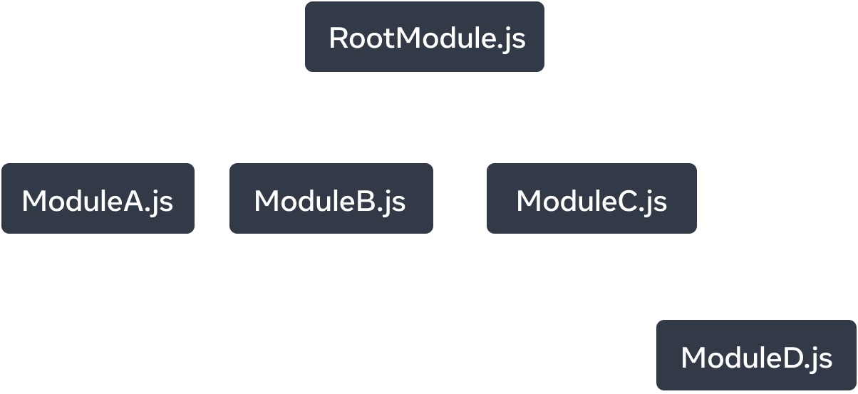 一个树状图，有五个节点。每个节点代表一个 JavaScript 模块。最顶部的节点标有 RootModule.js。它有三条箭头指向节点：ModuleA.js、ModuleB.js 和 ModuleC.js。每个箭头标有 imports。ModuleC.js 节点有一条 imports 箭头指向标有 ModuleD.js的节点。
